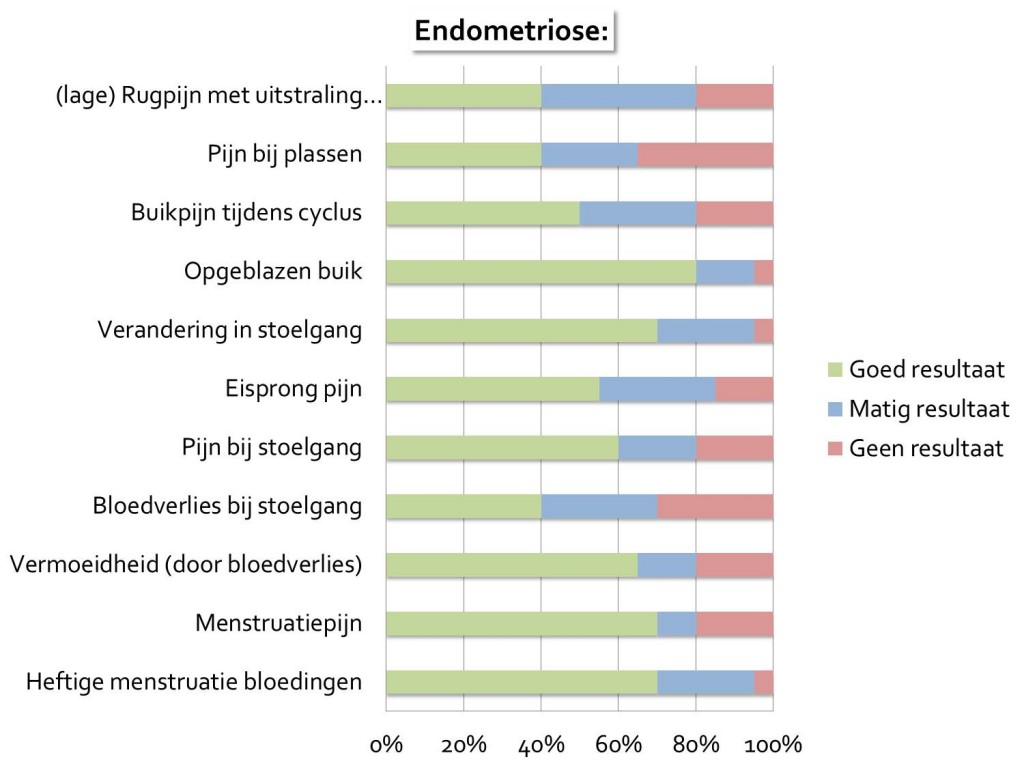 grafiek endometrioseklachten